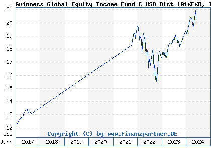 Chart: Guinness Global Equity Income Fund C USD Dist (A1XFXB IE00B42XCP33)