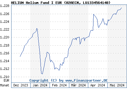 Chart: HELIUM Helium Fund I EUR (A2AECN LU1334564140)