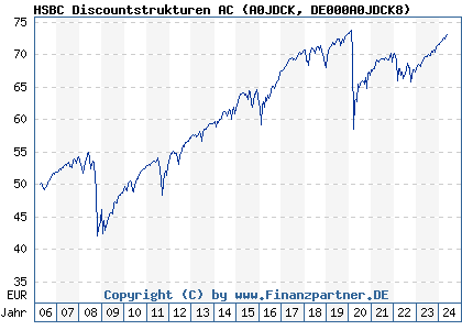 Chart: HSBC Discountstrukturen AC (A0JDCK DE000A0JDCK8)