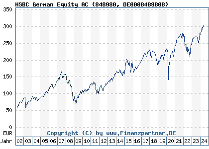 Chart: HSBC German Equity AC (848980 DE0008489808)