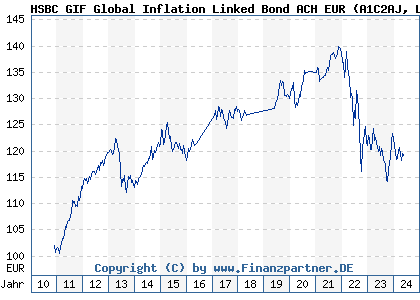 Chart: HSBC GIF Global Inflation Linked Bond ACH EUR (A1C2AJ LU0522826162)