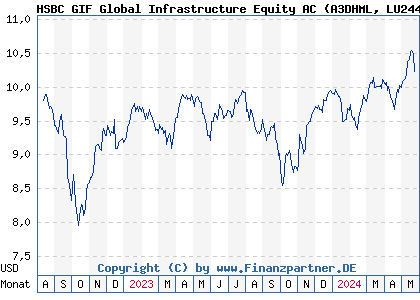 Chart: HSBC GIF Global Infrastructure Equity AC (A3DHML LU2449327464)