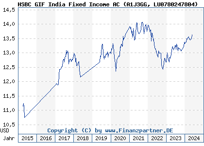 Chart: HSBC GIF India Fixed Income AC (A1J3GG LU0780247804)