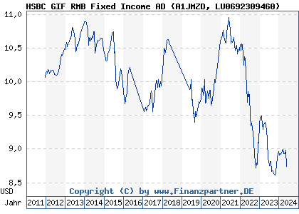 Chart: HSBC GIF RMB Fixed Income AD (A1JMZD LU0692309460)
