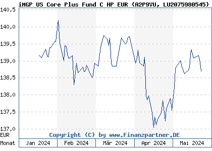 Chart: iMGP US Core Plus Fund C HP EUR (A2P9VU LU2075980545)