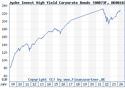 Chart: Jyske Invest High Yield Corporate Bonds (A0B73F DK0016262728)