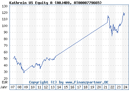 Chart: Kathrein US Equity A (A0J4B9 AT0000779665)