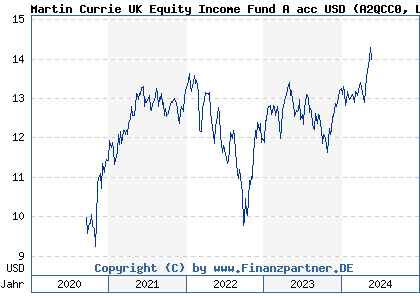 Chart: Martin Currie UK Equity Income Fund A acc USD (A2QCC0 LU2213480101)