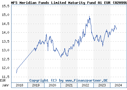 Chart: MFS Meridian Funds Limited Maturity Fund A1 EUR (A2H99U LU1740847006)