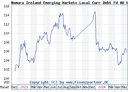 Chart: Nomura Ireland Emerging Markets Local Curr Debt Fd AD USD (A3D2UC IE00BSJCG606)