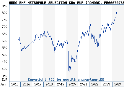 Chart: ODDO BHF METROPOLE SELECTION CRw EUR (A0NDAK FR0007078811)
