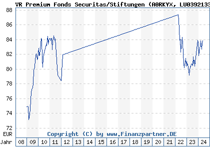 Chart: VR Premium Fonds Securitas/Stiftungen (A0RKYX LU0392133038)