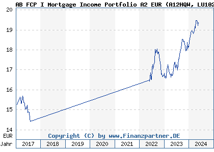 Chart: AB FCP I Mortgage Income Portfolio A2 EUR (A12HQW LU1021288268)