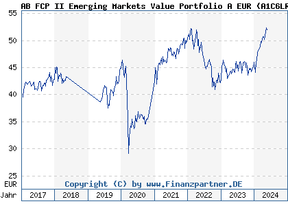 Chart: AB FCP II Emerging Markets Value Portfolio A EUR (A1C6LR LU0474346029)