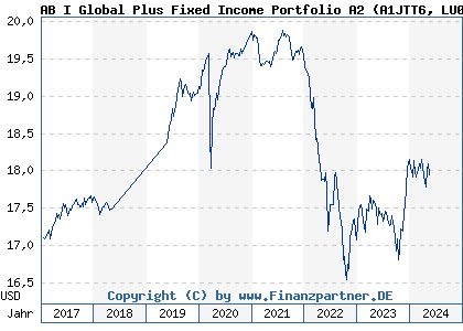 Chart: AB I Global Plus Fixed Income Portfolio A2 (A1JTT6 LU0683598212)