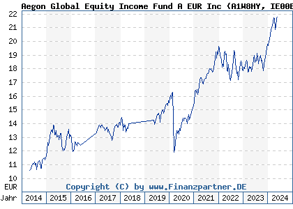 Chart: Aegon Global Equity Income Fund A EUR Inc (A1W8HY IE00BF5SW189)