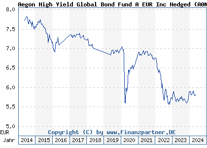 Chart: Aegon High Yield Global Bond Fund A EUR Inc Hedged (A0N9XU IE00B2496081)