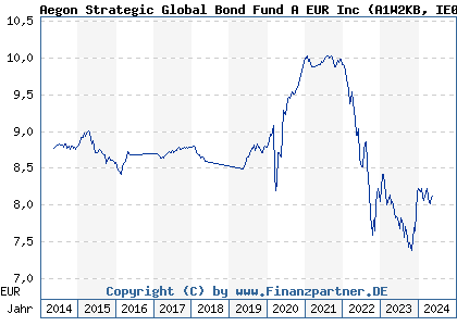 Chart: Aegon Strategic Global Bond Fund A EUR Inc (A1W2KB IE00B2496537)