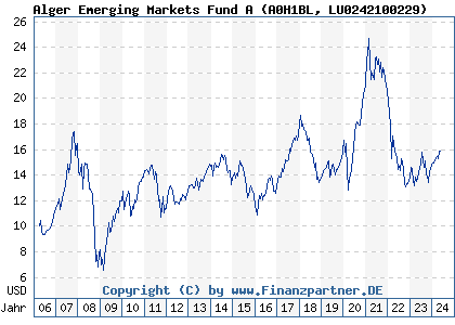 Chart: Alger Emerging Markets Fund A (A0H1BL LU0242100229)