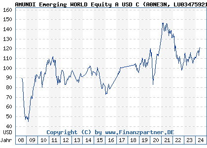 Chart: AMUNDI Emerging WORLD Equity A USD C (A0NE3N LU0347592197)