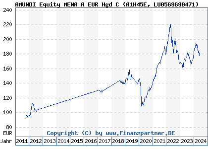 Chart: AMUNDI Equity MENA A EUR Hgd C (A1H45E LU0569690471)