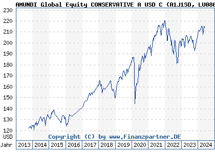 Chart: AMUNDI Global Equity CONSERVATIVE A USD C (A1J1SD LU0801842559)