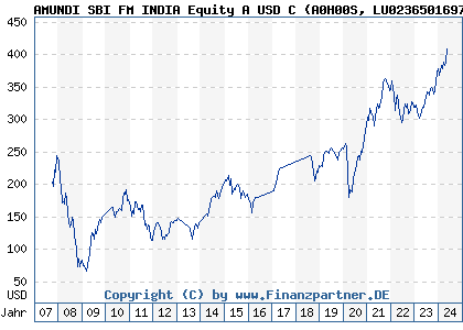 Chart: AMUNDI SBI FM INDIA Equity A USD C (A0H00S LU0236501697)
