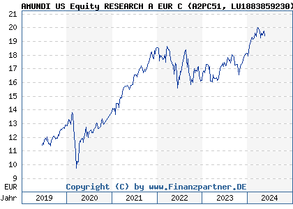 Chart: AMUNDI US Equity RESEARCH A EUR C (A2PC51 LU1883859230)
