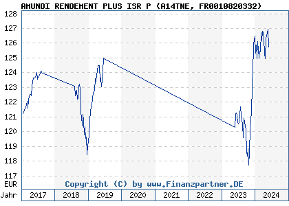 Chart: AMUNDI RENDEMENT PLUS ISR P (A14TNE FR0010820332)