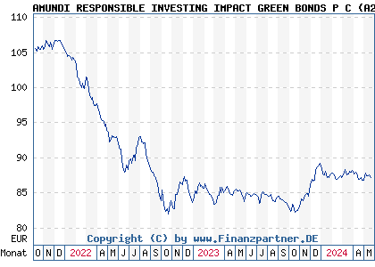 Chart: AMUNDI RESPONSIBLE INVESTING IMPACT GREEN BONDS P C (A2PPDU FR0013411741)