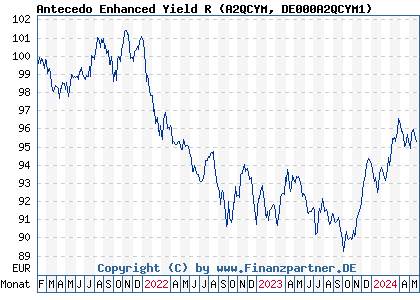 Chart: Antecedo Enhanced Yield R (A2QCYM DE000A2QCYM1)