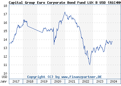 Chart: Capital Group Euro Corporate Bond Fund LUX B USD (A1C4HM LU0538248971)