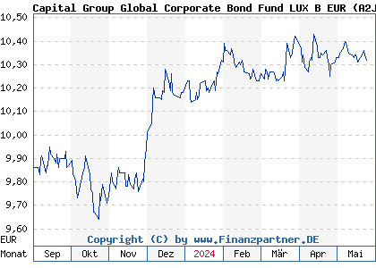 Chart: Capital Group Global Corporate Bond Fund LUX B EUR (A2JCTY LU1746179370)