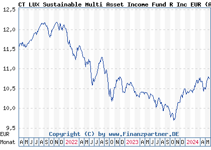 Chart: CT LUX Sustainable Multi Asset Income Fund R Inc EUR (A2PR63 LU2051395320)