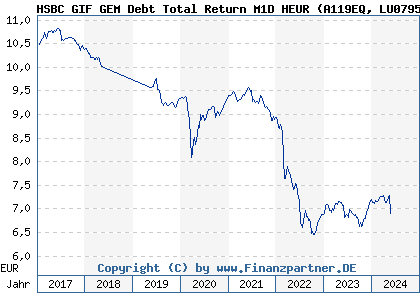 Chart: HSBC GIF GEM Debt Total Return M1D HEUR (A119EQ LU0795840700)