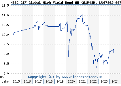 Chart: HSBC GIF Global High Yield Bond AD (A1W4SH LU0780246079)