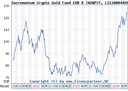 Chart: Incrementum Crypto Gold Fund EUR R (A2QPXT LI1100044299)