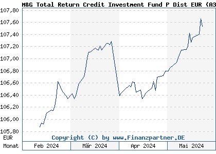 Chart: M&G Total Return Credit Investment Fund P Dist EUR (A3DM0Z LU2482630758)