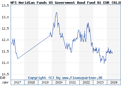 Chart: MFS Meridian Funds US Government Bond Fund A1 EUR (A1J2EB LU0812851797)