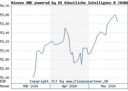 Chart: Minveo ONE powered by AI Künstliche Intelligenz R (A3DQ1A DE000A3DQ1A7)