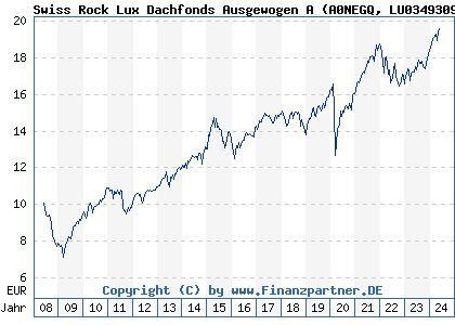 Chart: Swiss Rock Lux Dachfonds Ausgewogen A (A0NEGQ LU0349309376)