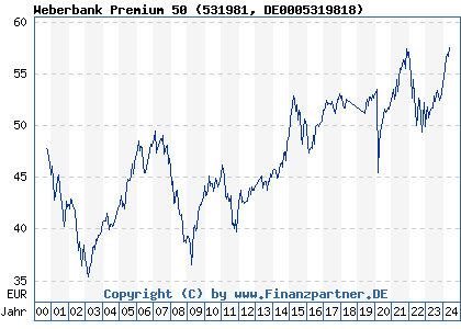 Chart: Weberbank Premium 50 (531981 DE0005319818)