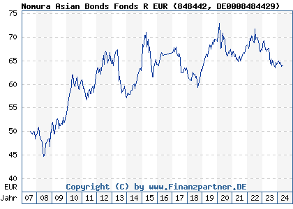 Chart: Nomura Asian Bonds Fonds R EUR (848442 DE0008484429)