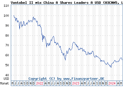 Chart: Vontobel II mtx China A Shares Leaders A USD (A3CNM5 LU2262959849)