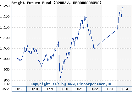 Chart: Bright Future Fund (A2AR3V DE000A2AR3V2)