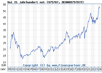 Chart: Uni 21 Jahrhundert net (975787 DE0009757872)