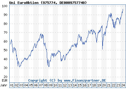 Chart: Uni EuroAktien (975774 DE0009757740)
