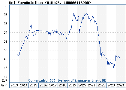 Chart: Uni EuroAnleihen (A1W4QB LU0966118209)