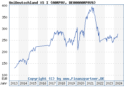 Chart: UniDeutschland XS I (A0RPAV DE000A0RPAV6)