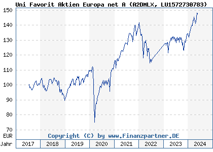 Chart: Uni Favorit Aktien Europa net A (A2DMLX LU1572730783)